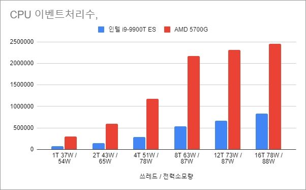 확실히 최신 공정일수록 전성비가 훌륭합니다.